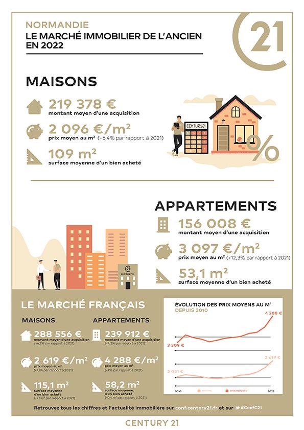 Agon-Coutainville/immobilier/CENTURY21 Royer Immo/infographie prix marché immobilier normandie estimation 